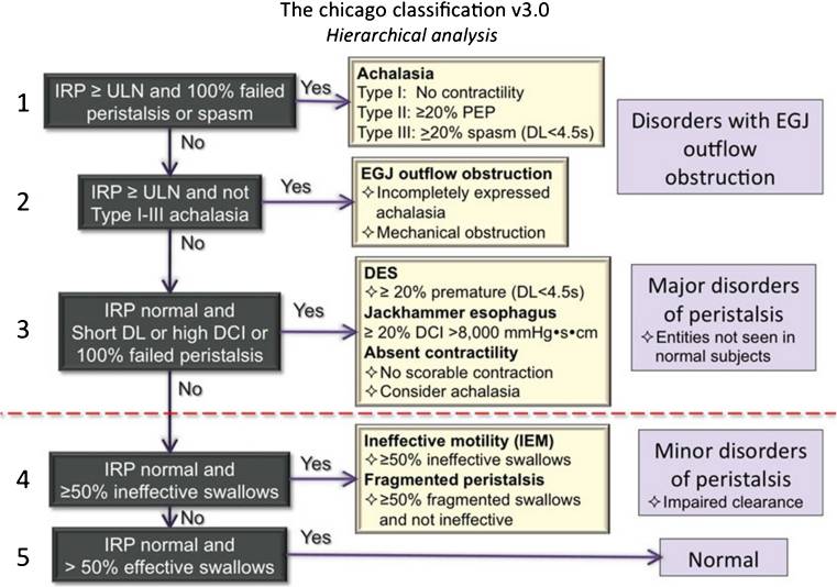 (EN) classification de chicago, la grille de lecture de la manométrie haute définition