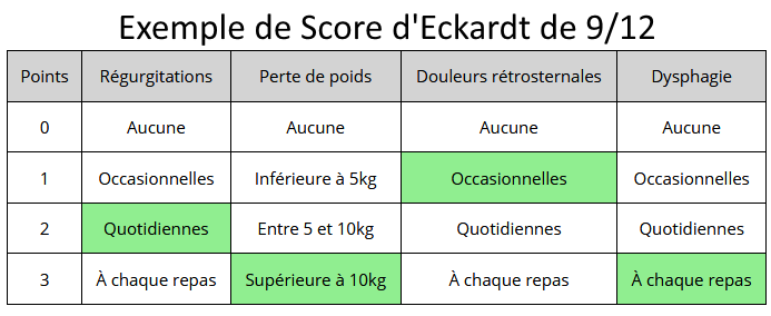 Exemple de score d'Eckardt évaluant la gravité de l'achalasie